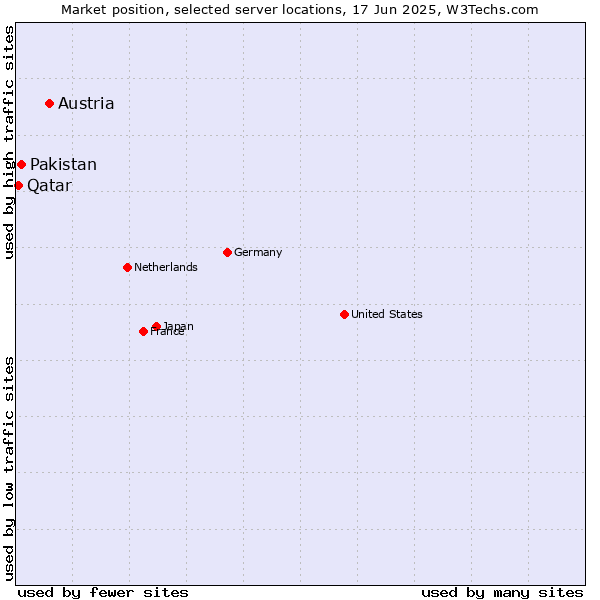 Market position of Austria vs. Pakistan vs. Qatar