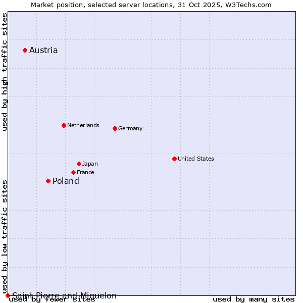 Market position of Poland vs. Austria vs. Saint Pierre and Miquelon