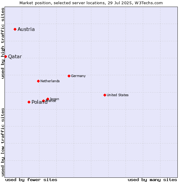 Market position of Poland vs. Austria vs. Qatar