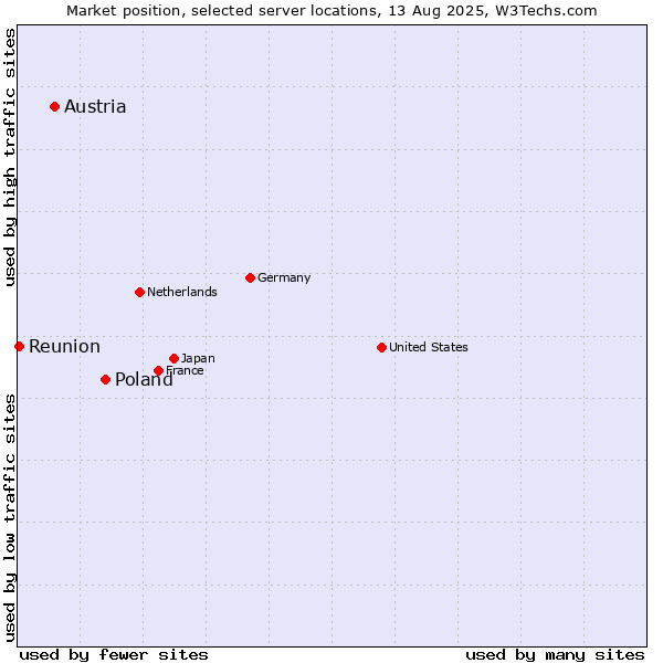 Market position of Poland vs. Austria vs. Reunion