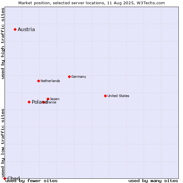 Market position of Poland vs. Austria vs. Chad