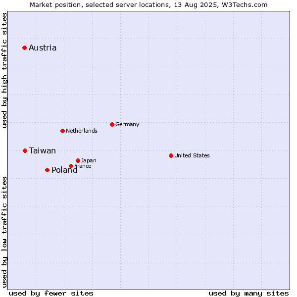 Market position of Poland vs. Taiwan vs. Austria