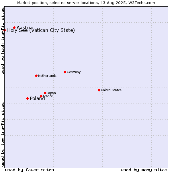 Market position of Poland vs. Austria vs. Holy See (Vatican City State)