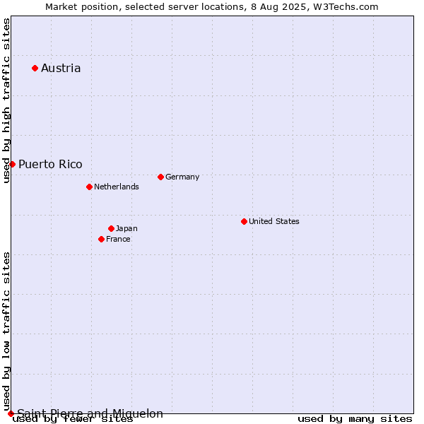 Market position of Austria vs. Puerto Rico vs. Saint Pierre and Miquelon
