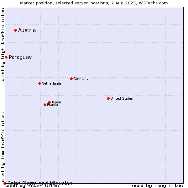 Market position of Austria vs. Paraguay vs. Saint Pierre and Miquelon