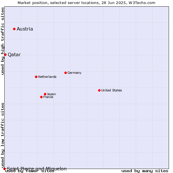 Market position of Austria vs. Qatar vs. Saint Pierre and Miquelon