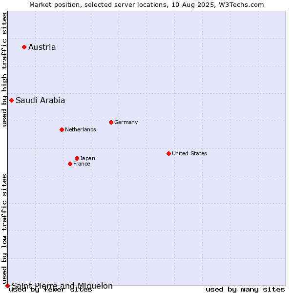 Market position of Austria vs. Saudi Arabia vs. Saint Pierre and Miquelon