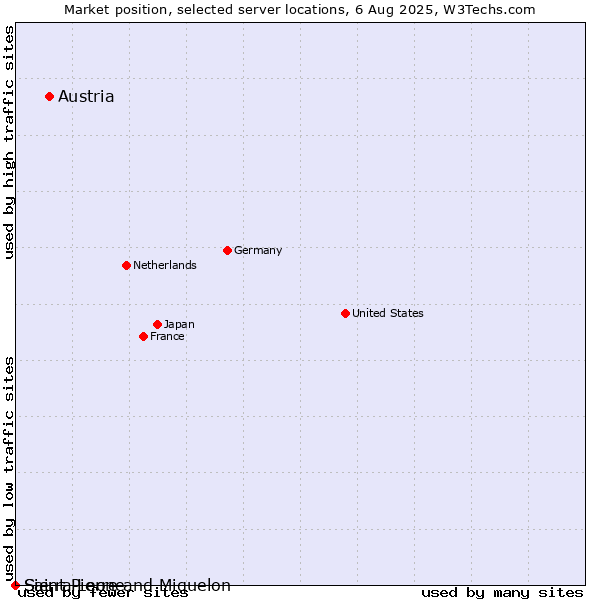 Market position of Austria vs. Saint Pierre and Miquelon vs. Sierra Leone