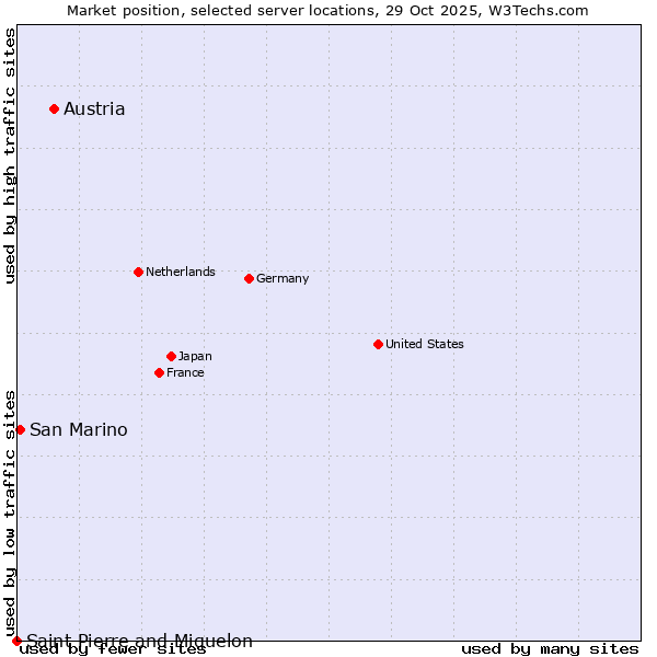 Market position of Austria vs. San Marino vs. Saint Pierre and Miquelon