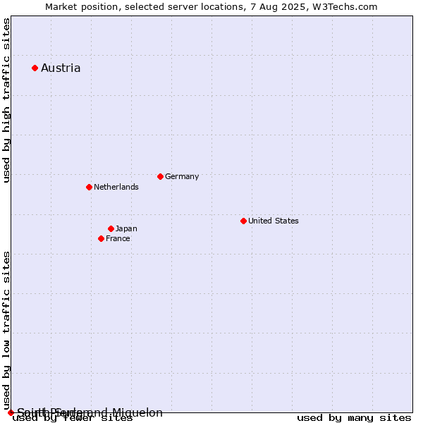 Market position of Austria vs. Saint Pierre and Miquelon vs. South Sudan
