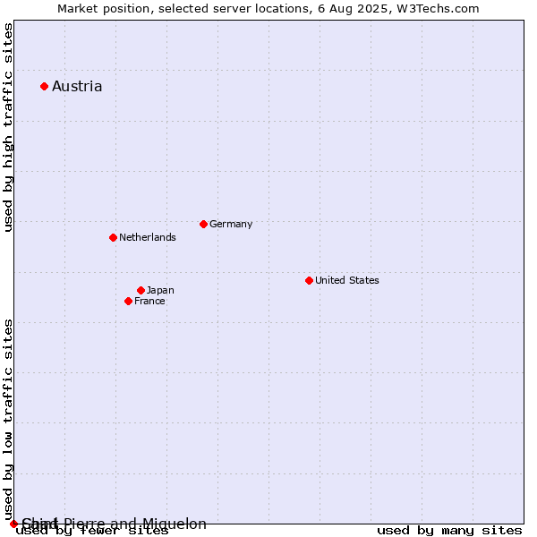 Market position of Austria vs. Saint Pierre and Miquelon vs. Chad
