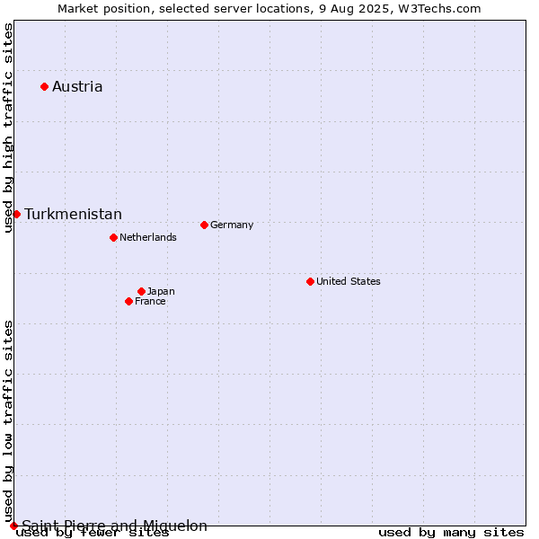 Market position of Austria vs. Turkmenistan vs. Saint Pierre and Miquelon