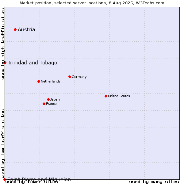 Market position of Austria vs. Trinidad and Tobago vs. Saint Pierre and Miquelon