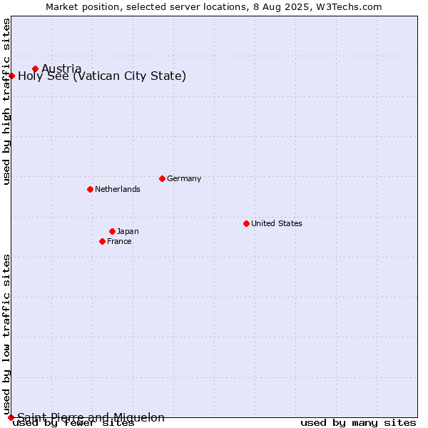 Market position of Austria vs. Holy See (Vatican City State) vs. Saint Pierre and Miquelon