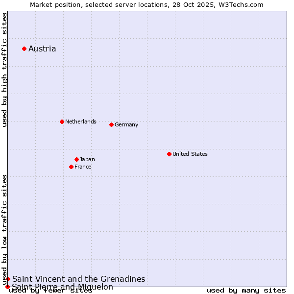 Market position of Austria vs. Saint Vincent and the Grenadines vs. Saint Pierre and Miquelon
