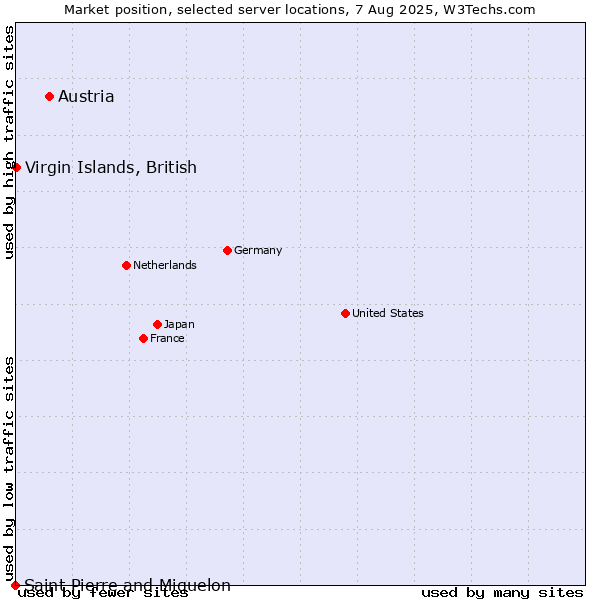Market position of Austria vs. Virgin Islands, British vs. Saint Pierre and Miquelon