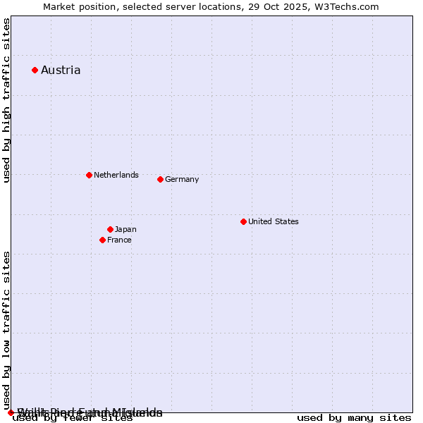 Market position of Austria vs. Wallis and Futuna Islands vs. Saint Pierre and Miquelon