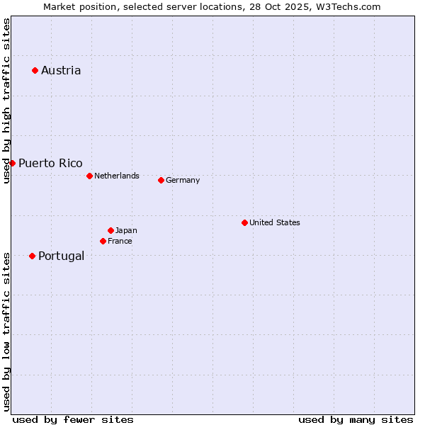 Market position of Austria vs. Portugal vs. Puerto Rico