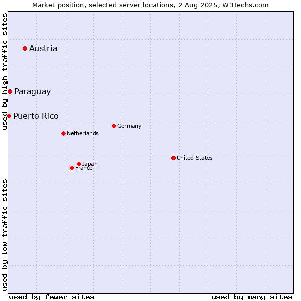 Market position of Austria vs. Paraguay vs. Puerto Rico