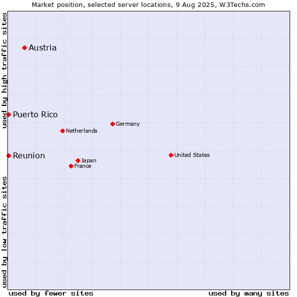 Market position of Austria vs. Reunion vs. Puerto Rico