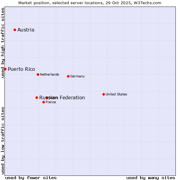 Market position of Russian Federation vs. Austria vs. Puerto Rico