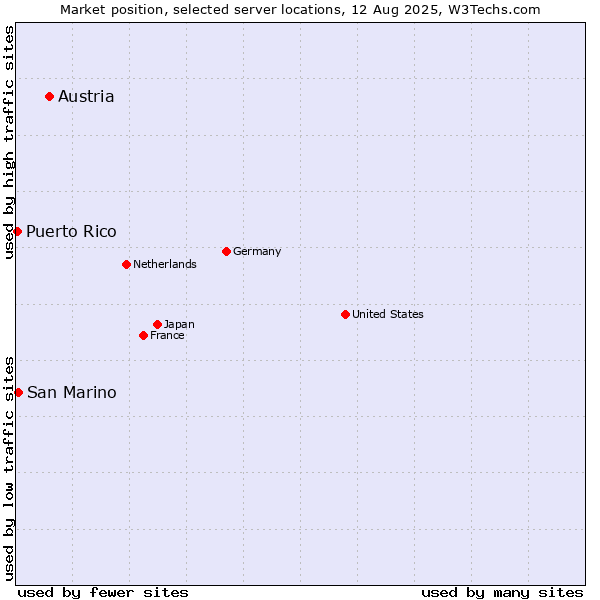 Market position of Austria vs. San Marino vs. Puerto Rico