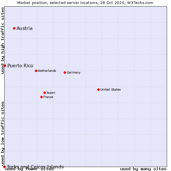 Market position of Austria vs. Puerto Rico vs. Turks and Caicos Islands