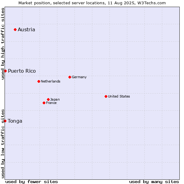 Market position of Austria vs. Puerto Rico vs. Tonga