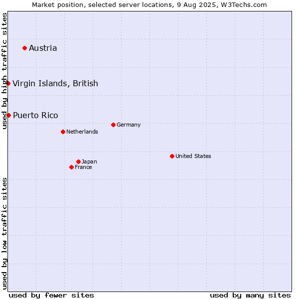 Market position of Austria vs. Puerto Rico vs. Virgin Islands, British
