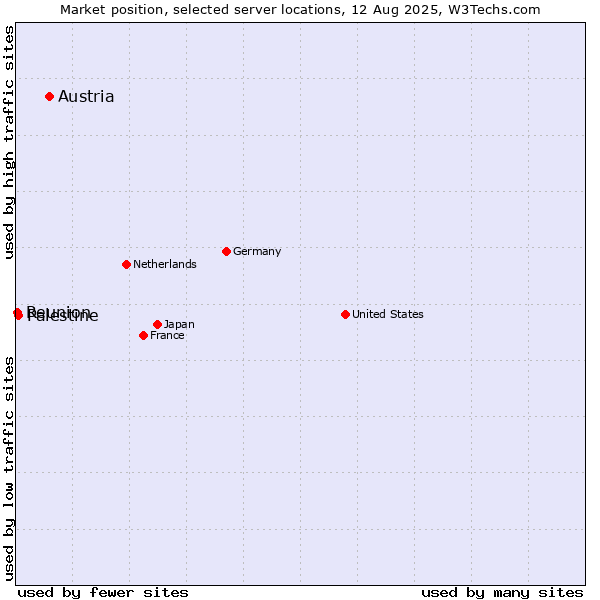 Market position of Austria vs. Palestine vs. Reunion