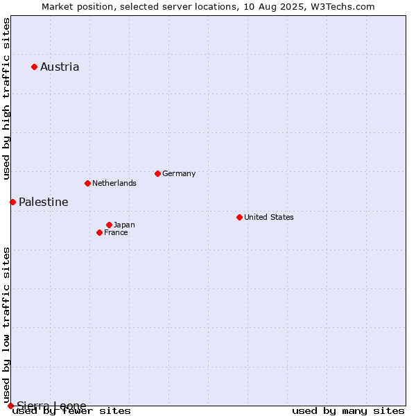 Market position of Austria vs. Palestine vs. Sierra Leone