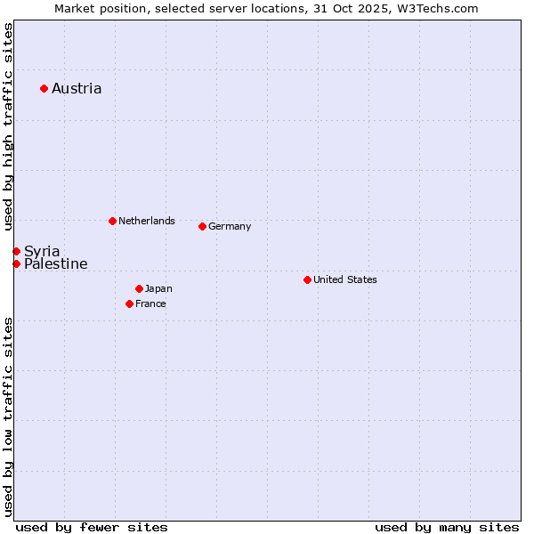 Market position of Austria vs. Syria vs. Palestine