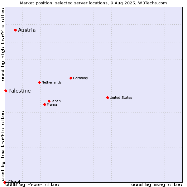 Market position of Austria vs. Palestine vs. Chad