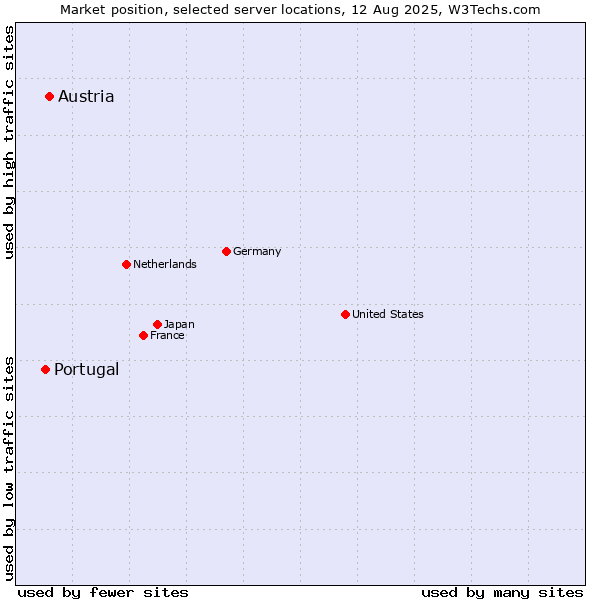 Market position of Austria vs. Portugal