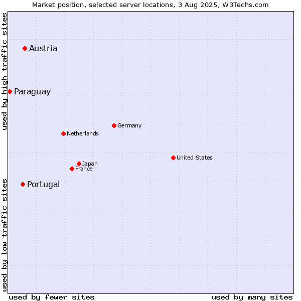Market position of Austria vs. Portugal vs. Paraguay