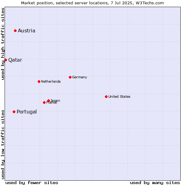 Market position of Austria vs. Portugal vs. Qatar