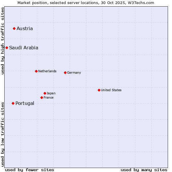 Market position of Austria vs. Portugal vs. Saudi Arabia