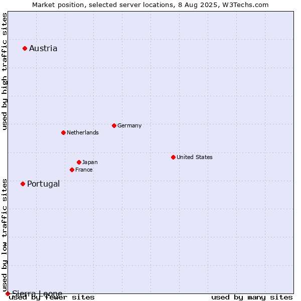 Market position of Austria vs. Portugal vs. Sierra Leone