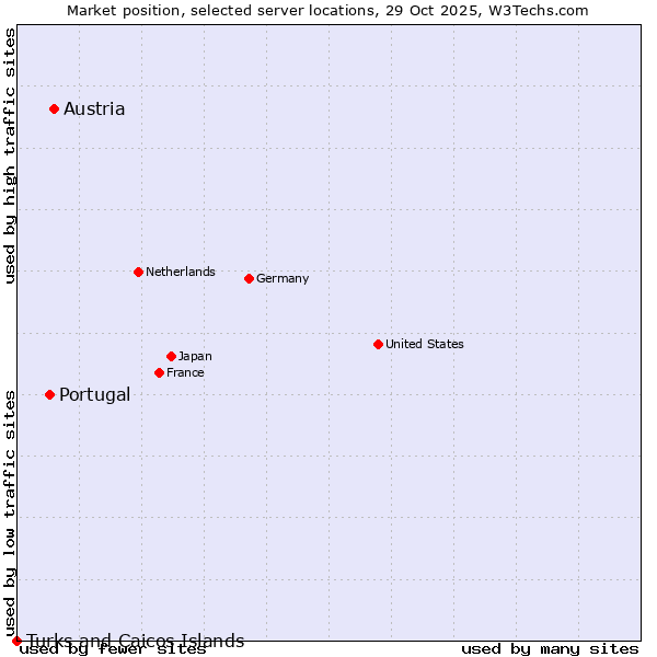 Market position of Austria vs. Portugal vs. Turks and Caicos Islands