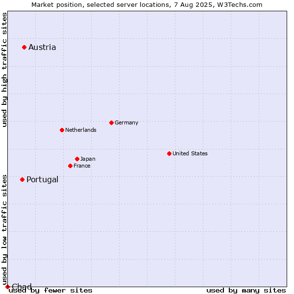 Market position of Austria vs. Portugal vs. Chad