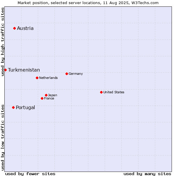 Market position of Austria vs. Portugal vs. Turkmenistan