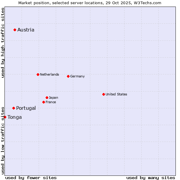 Market position of Austria vs. Portugal vs. Tonga