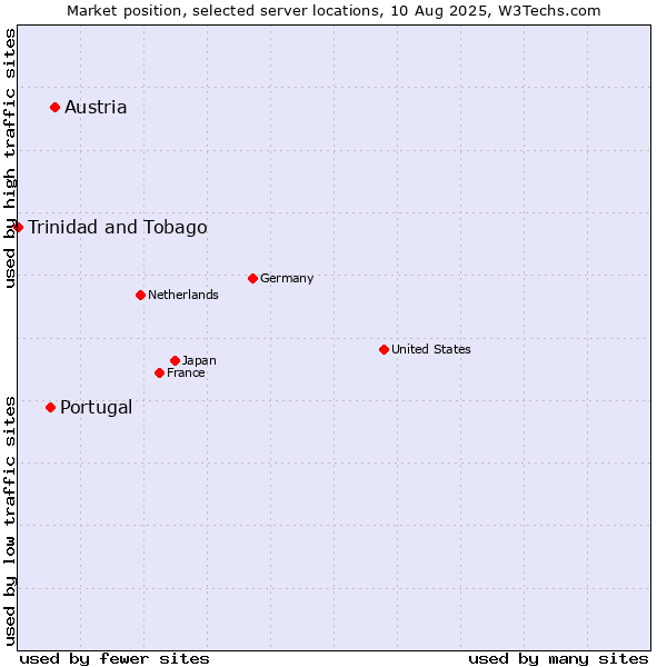 Market position of Austria vs. Portugal vs. Trinidad and Tobago