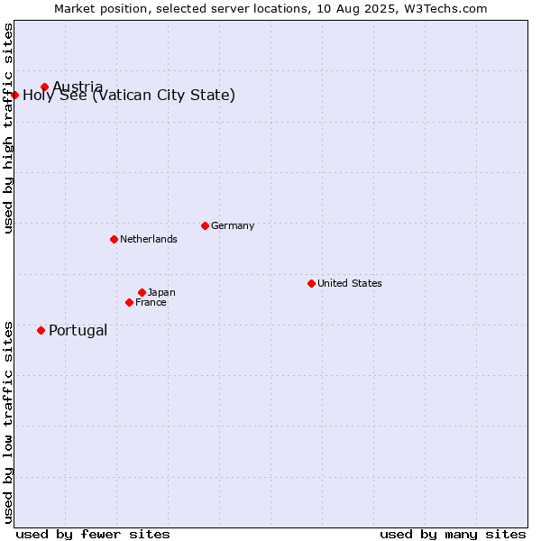 Market position of Austria vs. Portugal vs. Holy See (Vatican City State)