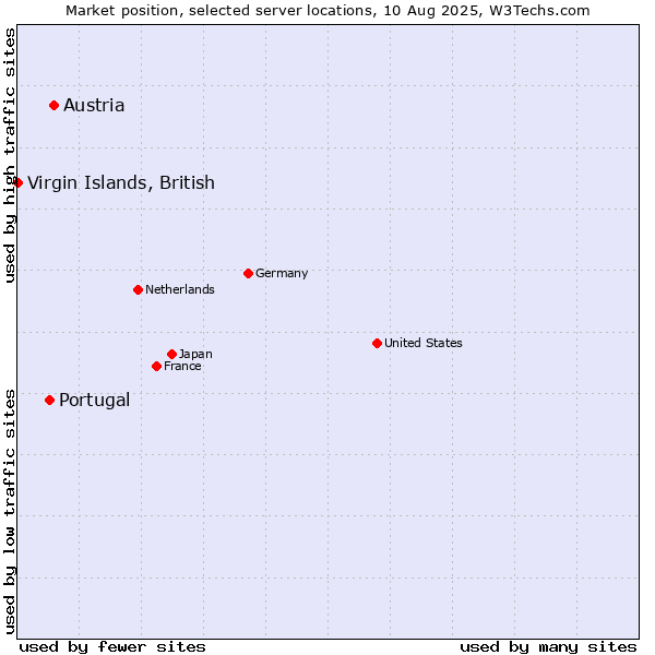 Market position of Austria vs. Portugal vs. Virgin Islands, British