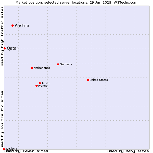 Market position of Austria vs. Qatar vs. Palau