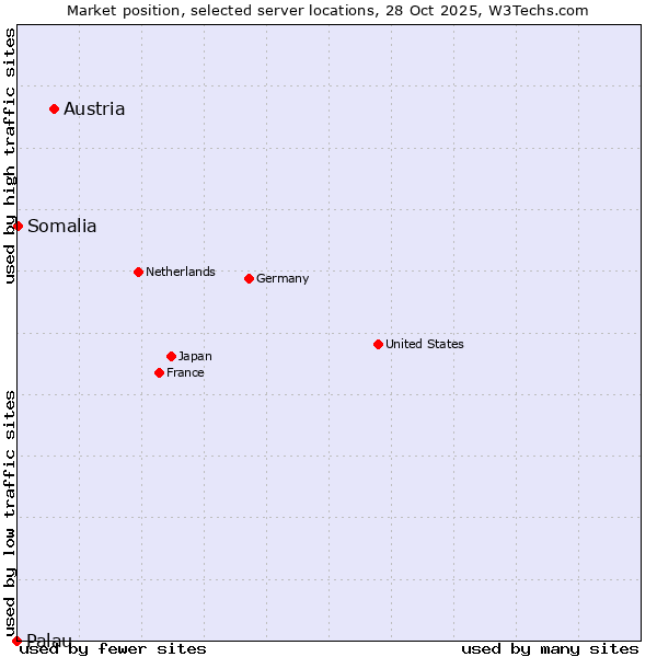 Market position of Austria vs. Somalia vs. Palau