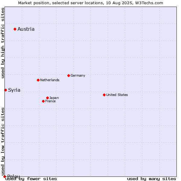 Market position of Austria vs. Syria vs. Palau
