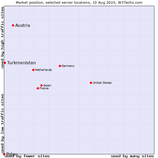 Market position of Austria vs. Turkmenistan vs. Palau