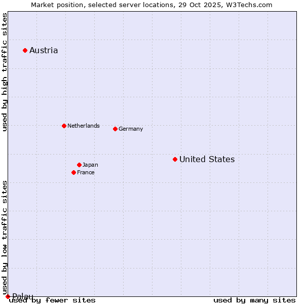 Market position of United States and territories vs. Austria vs. Palau